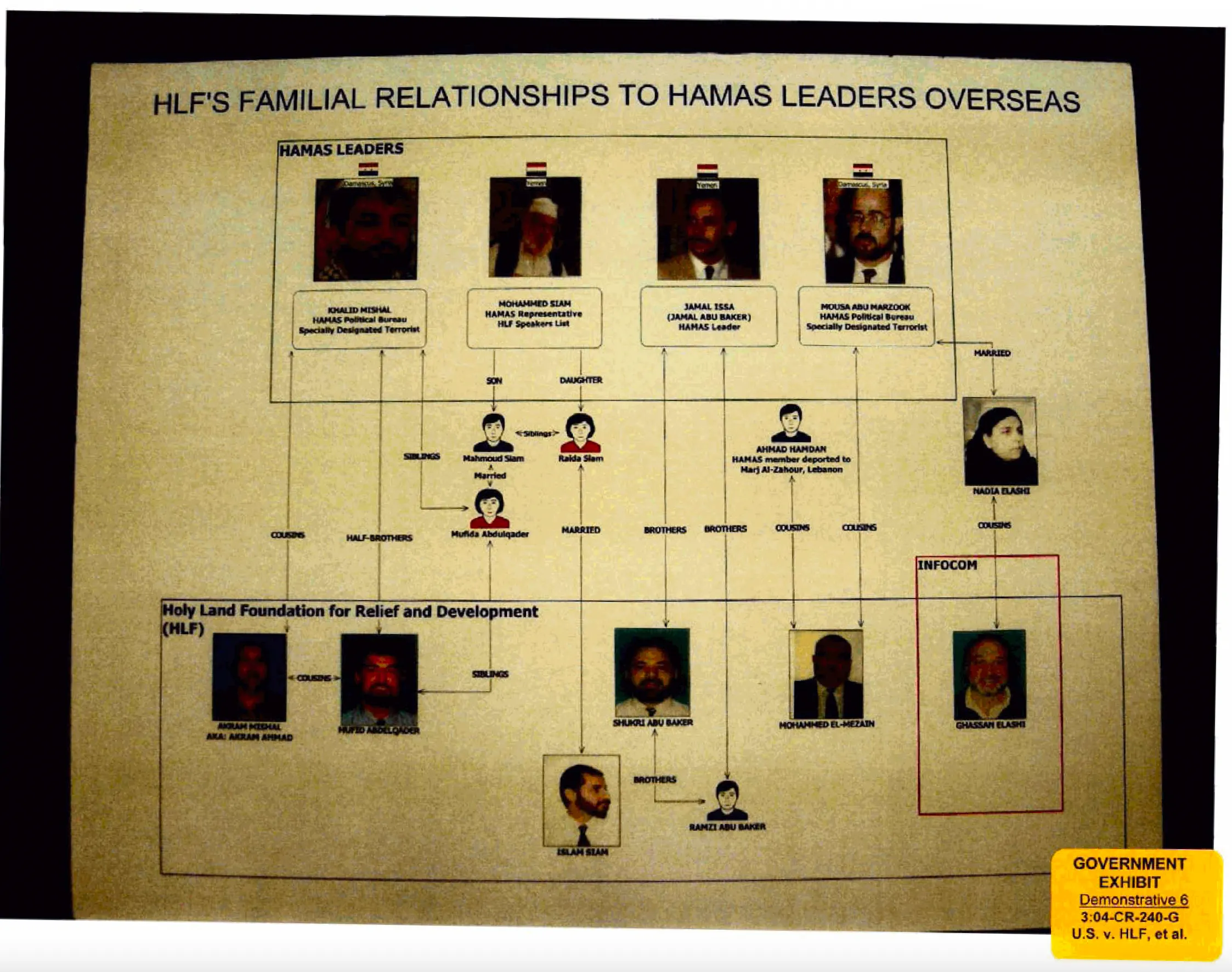 HLF Familial Connections